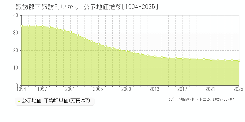 諏訪郡下諏訪町いかりの地価公示推移グラフ 