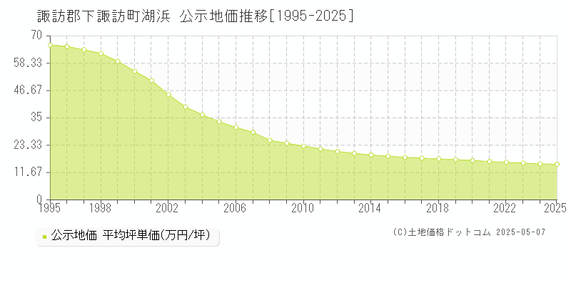 湖浜(諏訪郡下諏訪町)の公示地価推移グラフ(坪単価)[1995-2025年]