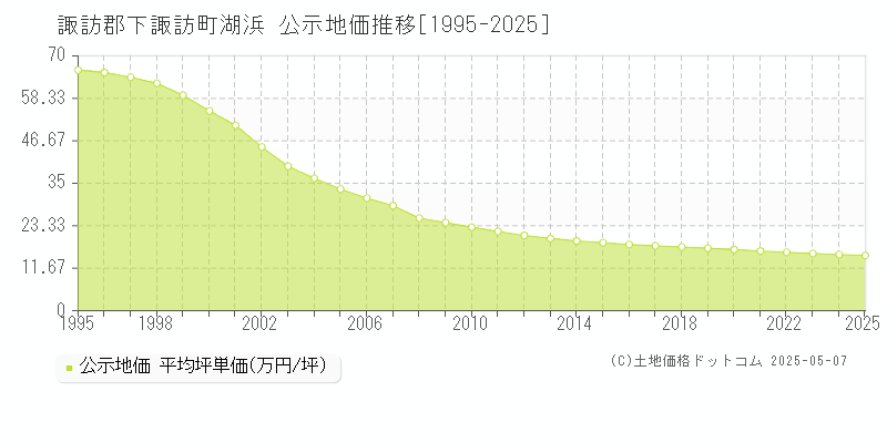 諏訪郡下諏訪町湖浜の地価公示推移グラフ 