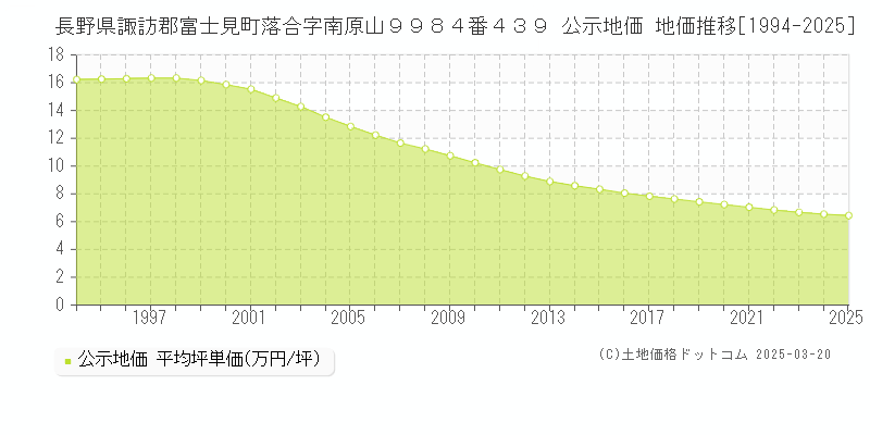 長野県諏訪郡富士見町落合字南原山９９８４番４３９ 公示地価 地価推移[1994-2025]