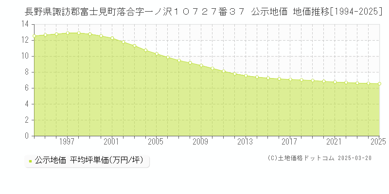 長野県諏訪郡富士見町落合字一ノ沢１０７２７番３７ 公示地価 地価推移[1994-2025]