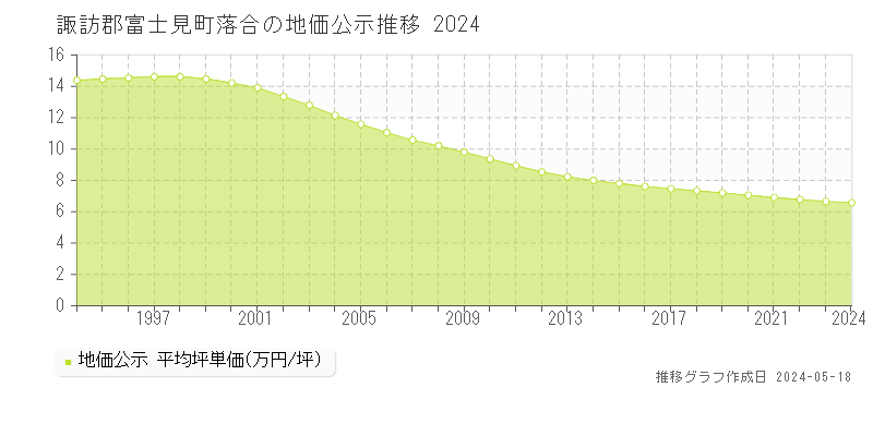 諏訪郡富士見町落合の地価公示推移グラフ 