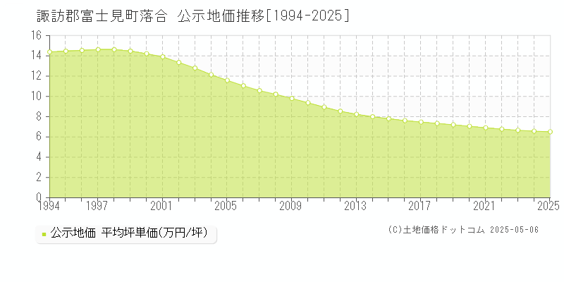 落合(諏訪郡富士見町)の公示地価推移グラフ(坪単価)[1994-2025年]