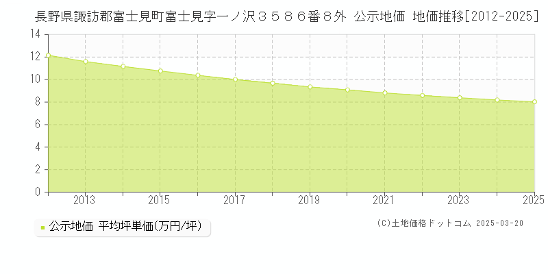 長野県諏訪郡富士見町富士見字一ノ沢３５８６番８外 公示地価 地価推移[2012-2025]
