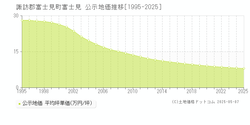 富士見(諏訪郡富士見町)の公示地価推移グラフ(坪単価)[1995-2025年]