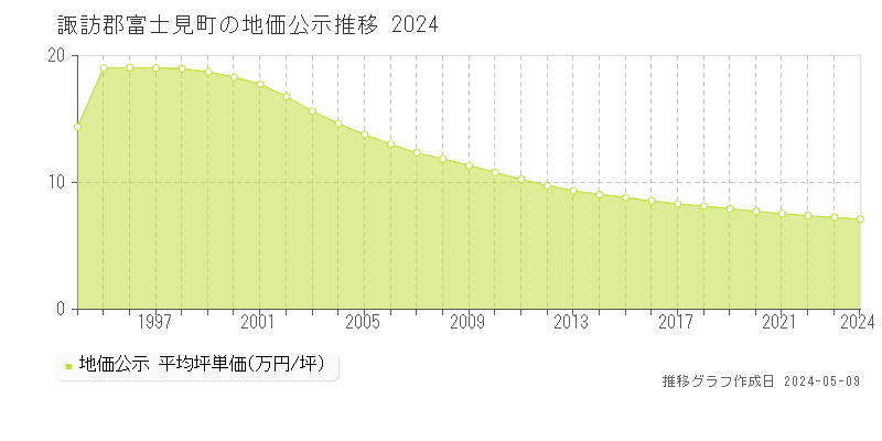 諏訪郡富士見町の地価公示推移グラフ 