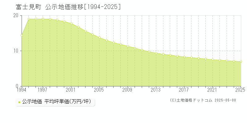 富士見町(長野県)の公示地価推移グラフ(坪単価)[1994-2025年]