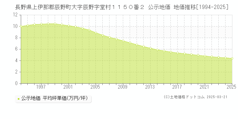 長野県上伊那郡辰野町大字辰野字堂村１１５０番２ 公示地価 地価推移[1994-2025]