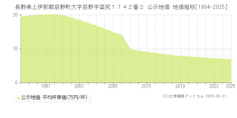 長野県上伊那郡辰野町大字辰野字簗尻１７４２番２ 公示地価 地価推移[1994-2025]