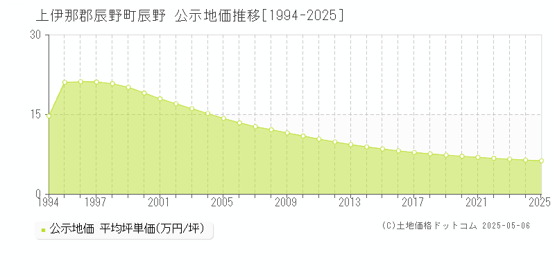 辰野(上伊那郡辰野町)の公示地価推移グラフ(坪単価)[1994-2025年]