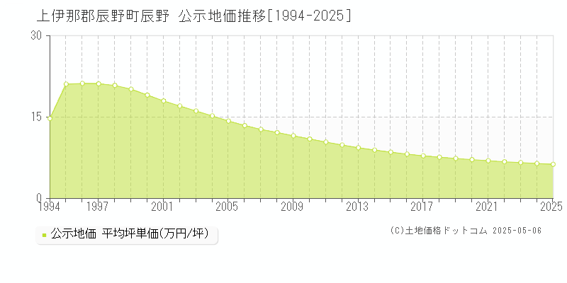 上伊那郡辰野町辰野の地価公示推移グラフ 