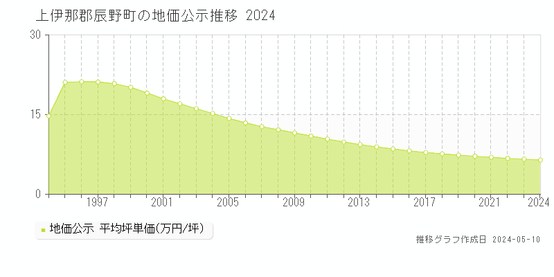 上伊那郡辰野町の地価公示推移グラフ 