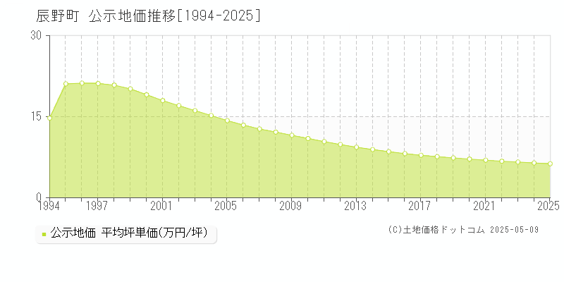 辰野町(長野県)の公示地価推移グラフ(坪単価)[1994-2025年]