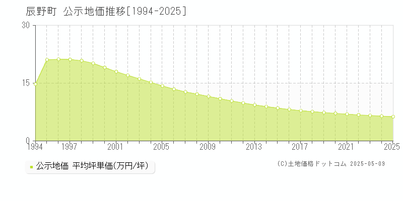 上伊那郡辰野町全域の地価公示推移グラフ 