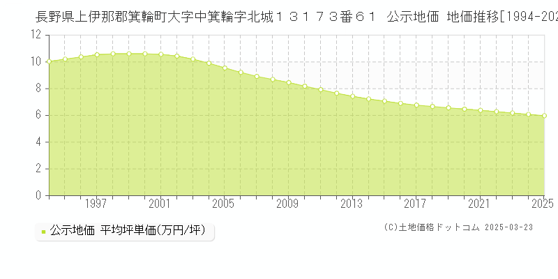 長野県上伊那郡箕輪町大字中箕輪字北城１３１７３番６１ 公示地価 地価推移[1994-2025]