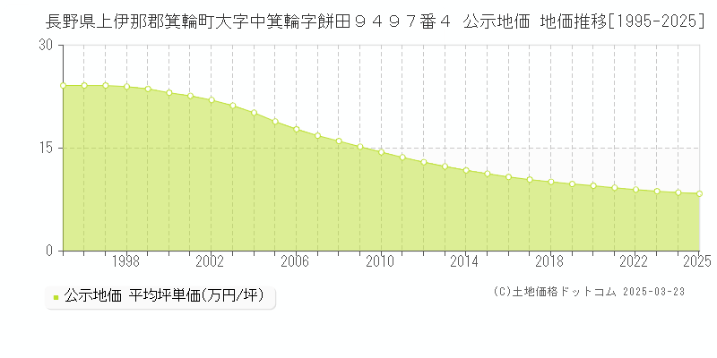 長野県上伊那郡箕輪町大字中箕輪字餅田９４９７番４ 公示地価 地価推移[1995-2025]