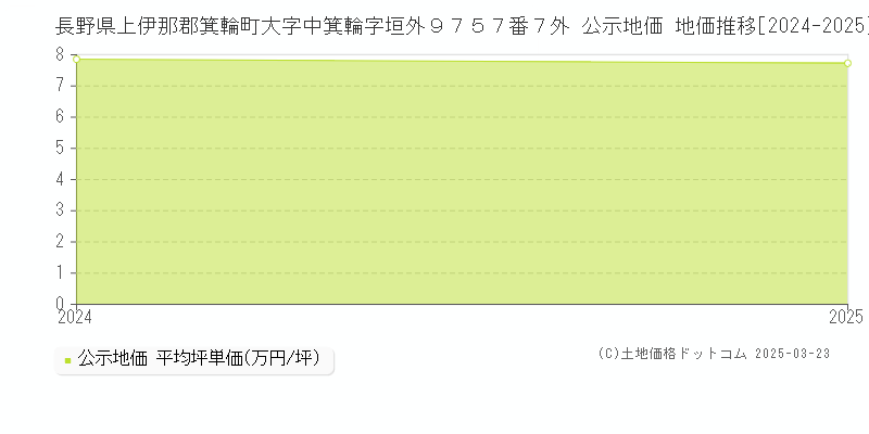 長野県上伊那郡箕輪町大字中箕輪字垣外９７５７番７外 公示地価 地価推移[2024-2025]