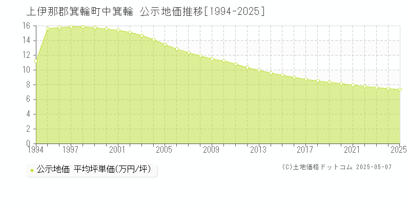中箕輪(上伊那郡箕輪町)の公示地価推移グラフ(坪単価)[1994-2025年]