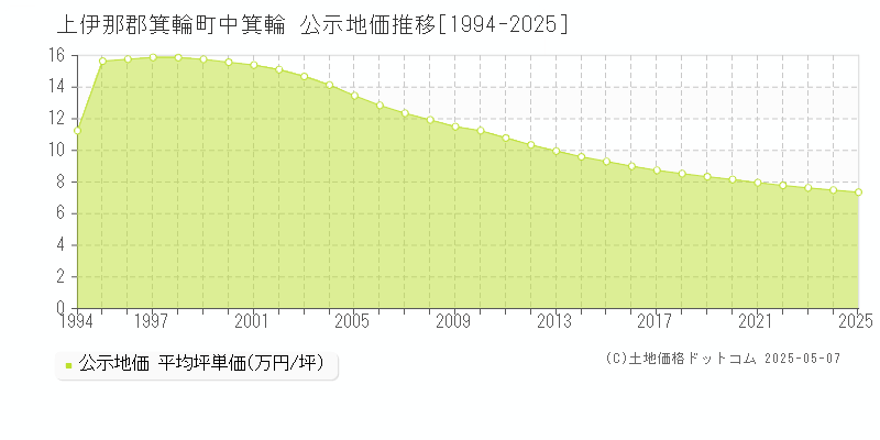 上伊那郡箕輪町中箕輪の地価公示推移グラフ 