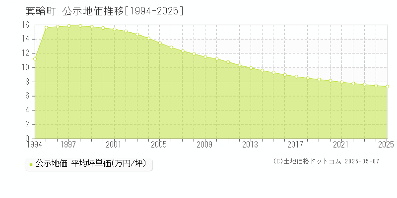 箕輪町(長野県)の公示地価推移グラフ(坪単価)[1994-2025年]