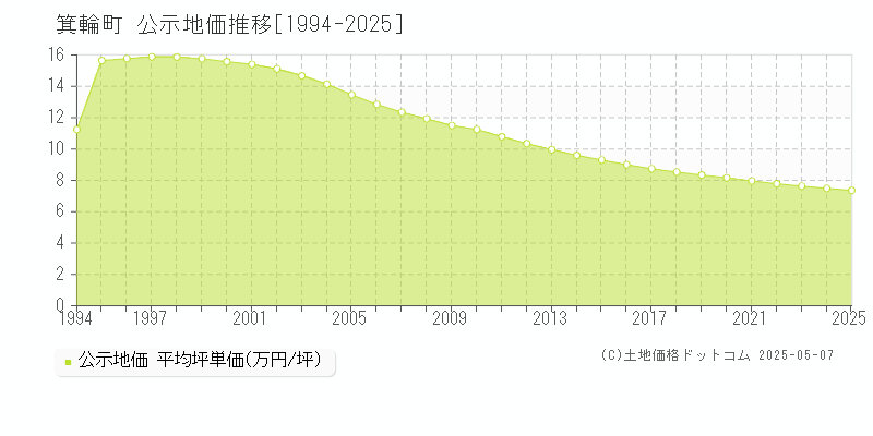 上伊那郡箕輪町の地価公示推移グラフ 