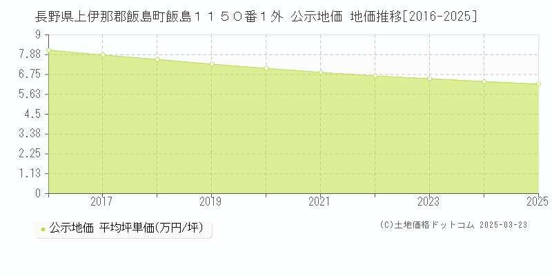 長野県上伊那郡飯島町飯島１１５０番１外 公示地価 地価推移[2016-2025]