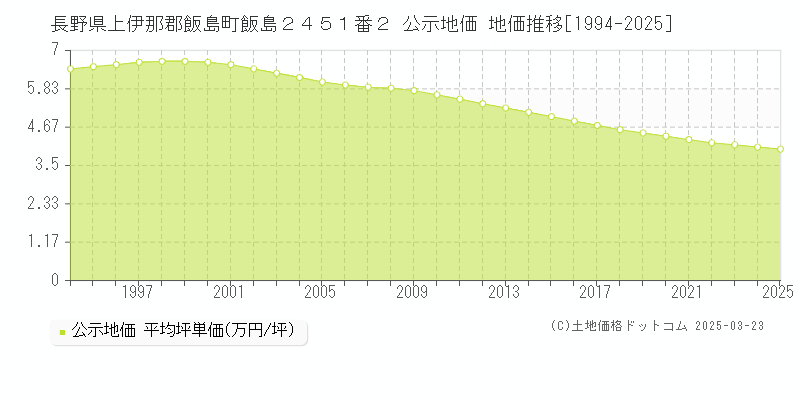 長野県上伊那郡飯島町飯島２４５１番２ 公示地価 地価推移[1994-2025]