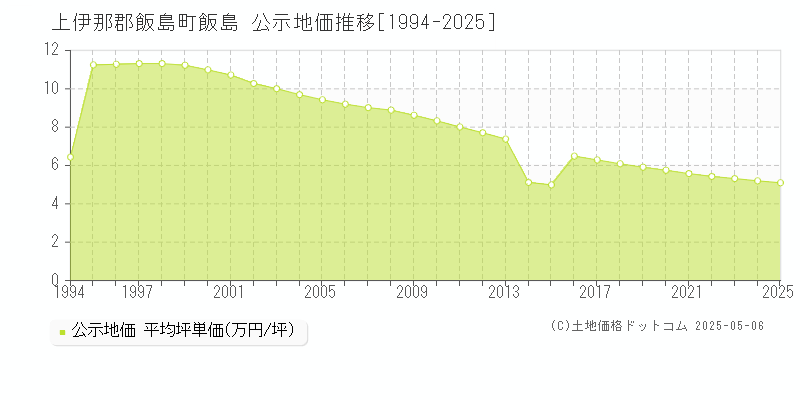飯島(上伊那郡飯島町)の公示地価推移グラフ(坪単価)[1994-2025年]