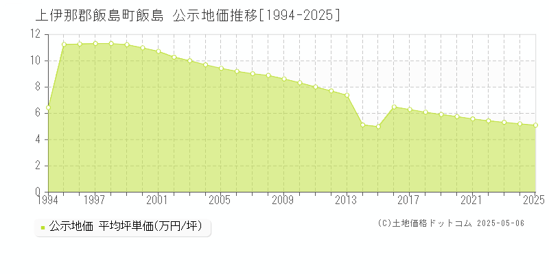 上伊那郡飯島町飯島の地価公示推移グラフ 