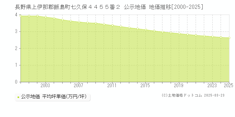 長野県上伊那郡飯島町七久保４４５５番２ 公示地価 地価推移[2000-2025]