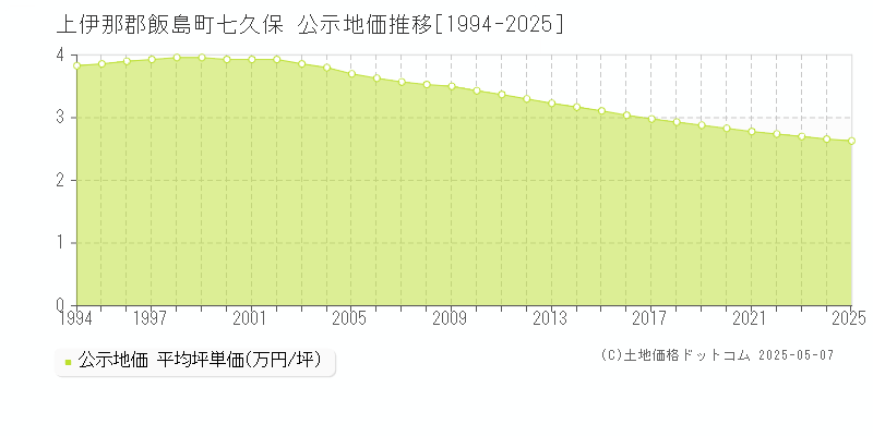 七久保(上伊那郡飯島町)の公示地価推移グラフ(坪単価)[1994-2025年]