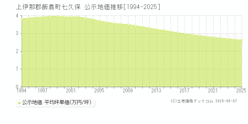 上伊那郡飯島町七久保の地価公示推移グラフ 