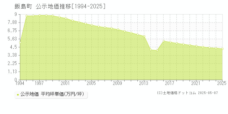 飯島町(長野県)の公示地価推移グラフ(坪単価)[1994-2025年]