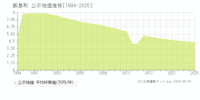 上伊那郡飯島町の地価公示推移グラフ 