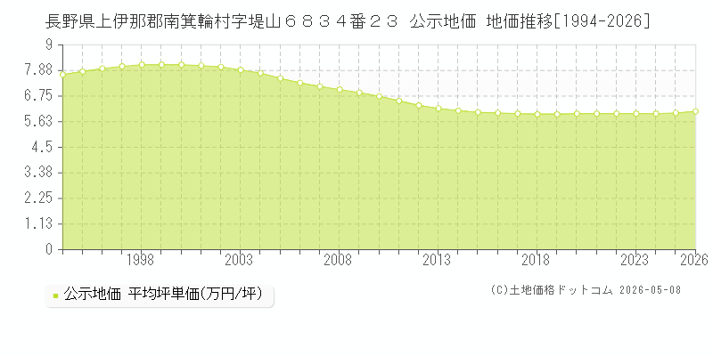 長野県上伊那郡南箕輪村字堤山６８３４番２３ 公示価格 地価推移[1994-2026]