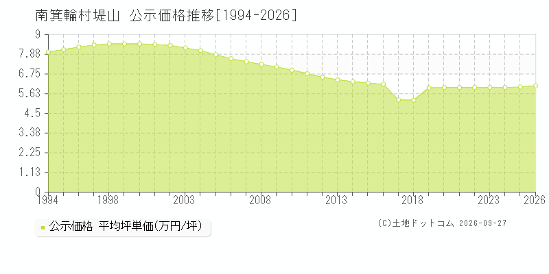 南箕輪村堤山の公示価格推移グラフ(坪単価)[1994-2026年]