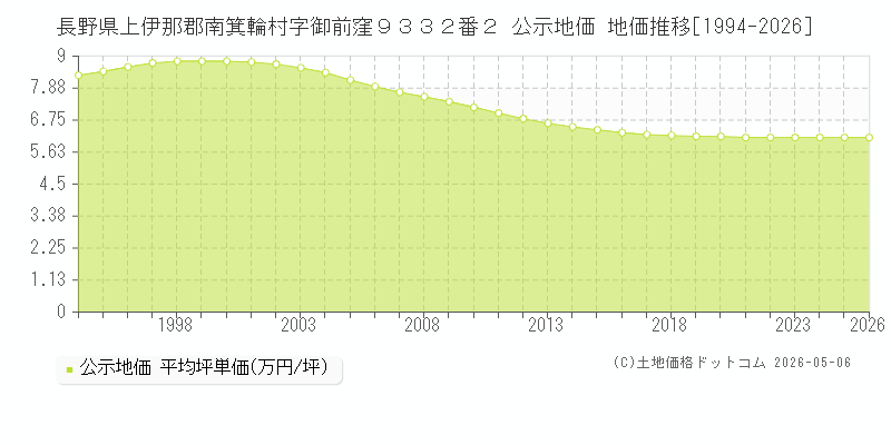 長野県上伊那郡南箕輪村字御前窪９３３２番２ 公示価格 地価推移[1994-2026]