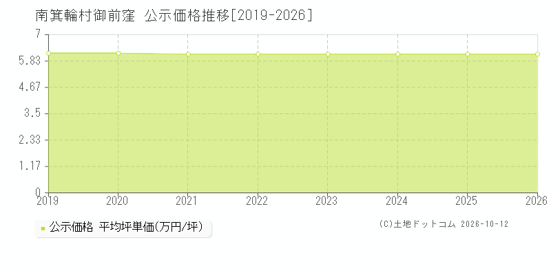 南箕輪村御前窪の公示価格推移グラフ(坪単価)[2019-2026年]