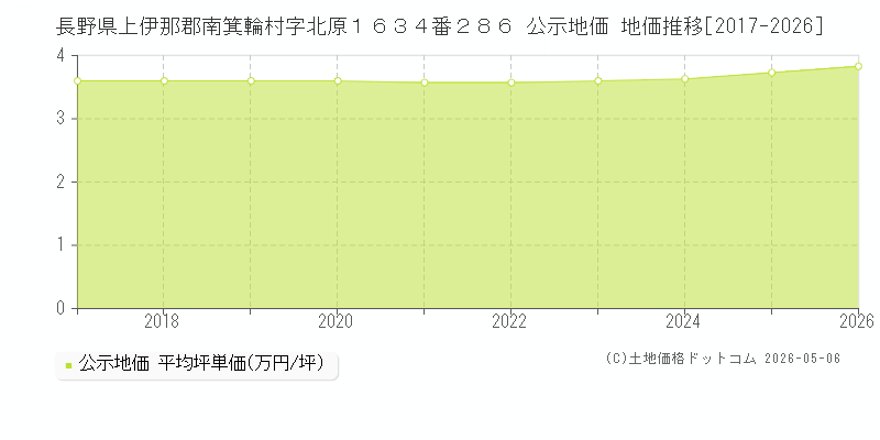 長野県上伊那郡南箕輪村字北原１６３４番２８６ 公示価格 地価推移[2017-2026]