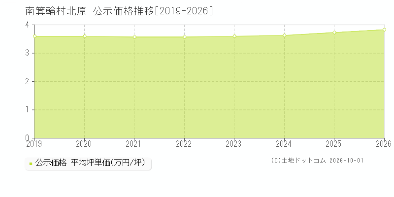 南箕輪村北原の公示価格推移グラフ(坪単価)[2019-2026年]