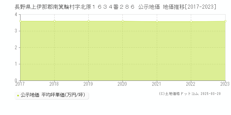 長野県上伊那郡南箕輪村字北原１６３４番２８６ 公示地価 地価推移[2017-2023]