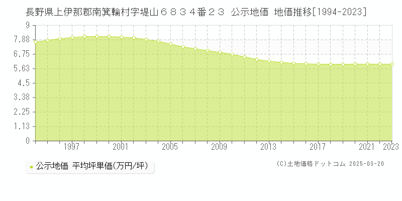 長野県上伊那郡南箕輪村字堤山６８３４番２３ 公示地価 地価推移[1994-2023]
