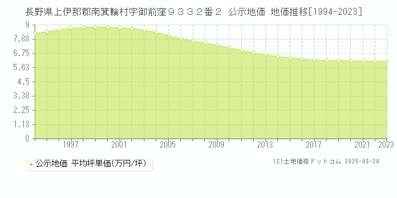 長野県上伊那郡南箕輪村字御前窪９３３２番２ 公示地価 地価推移[1994-2023]