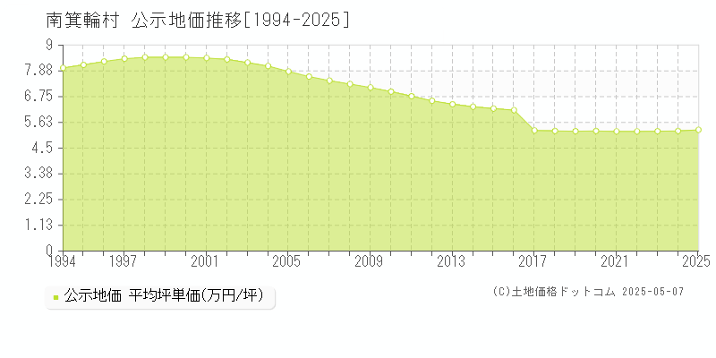 南箕輪村(長野県)の公示地価推移グラフ(坪単価)[1994-2025年]