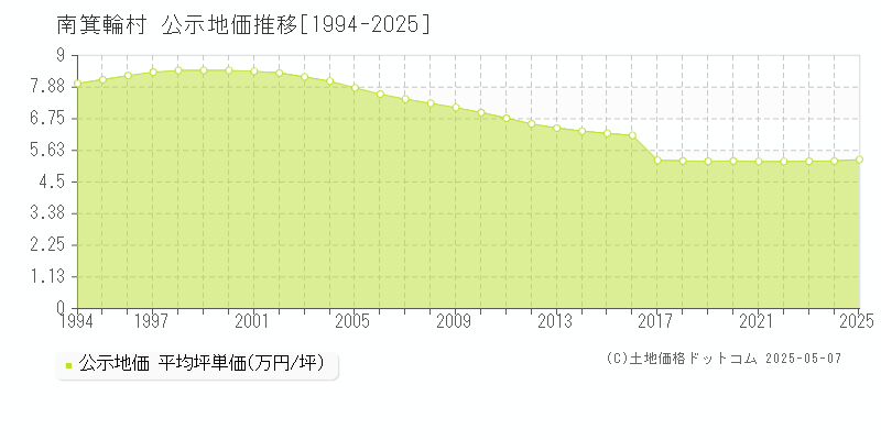 上伊那郡南箕輪村全域の地価公示推移グラフ 