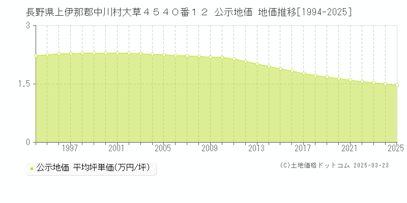 長野県上伊那郡中川村大草４５４０番１２ 公示地価 地価推移[1994-2025]