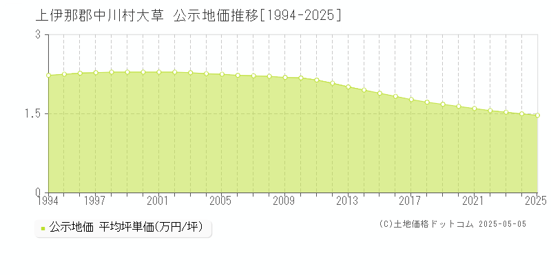 大草(上伊那郡中川村)の公示地価推移グラフ(坪単価)[1994-2025年]