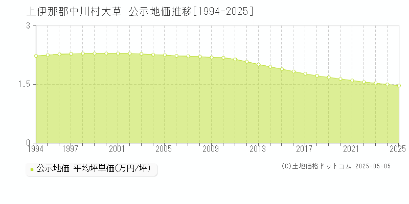 上伊那郡中川村大草の地価公示推移グラフ 