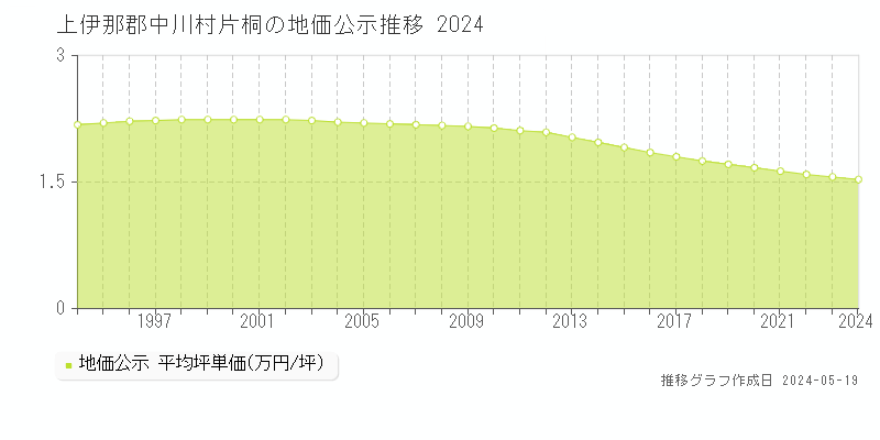上伊那郡中川村片桐の地価公示推移グラフ 