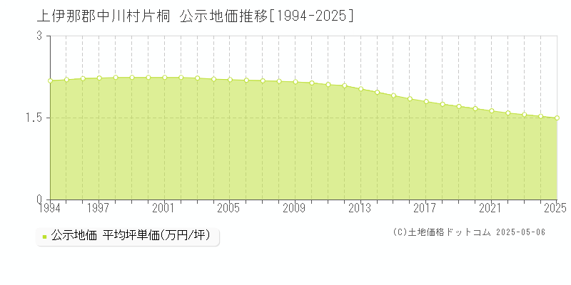 片桐(上伊那郡中川村)の公示地価推移グラフ(坪単価)[1994-2025年]